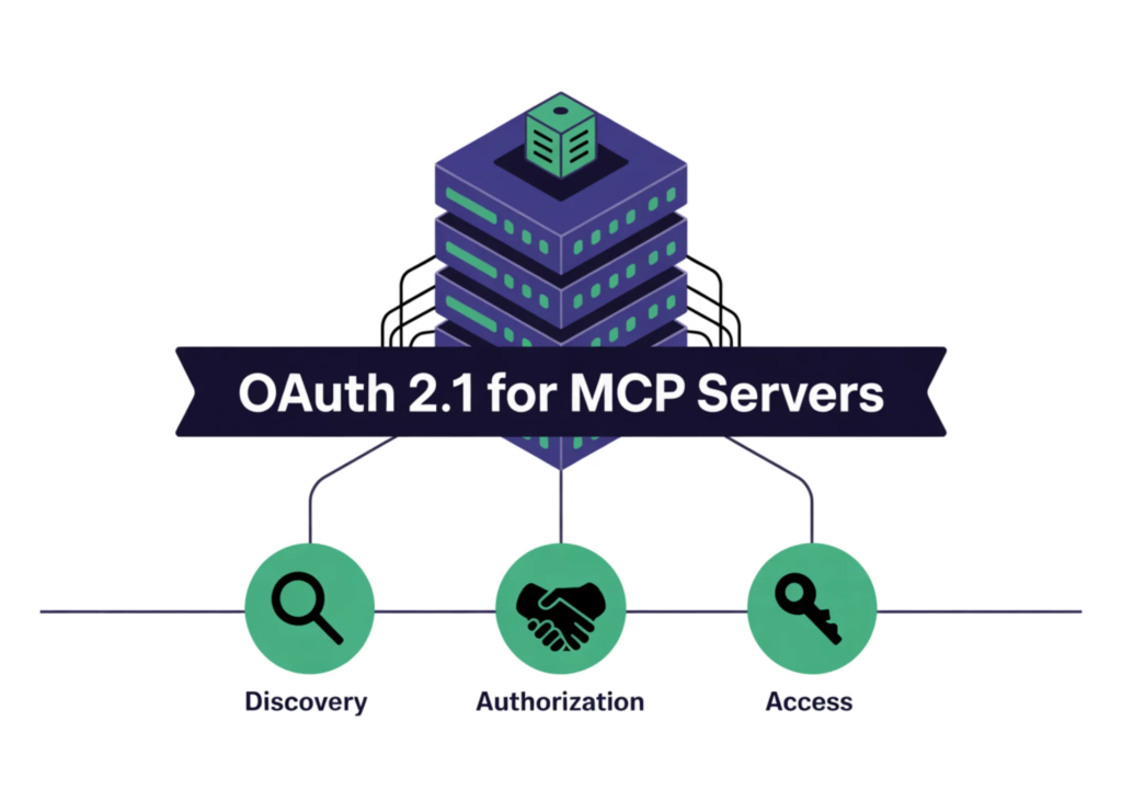 Understanding OAuth 2.1 for MCP (Model Context Protocol) Servers: Discovery, Authorization, and Access Phases