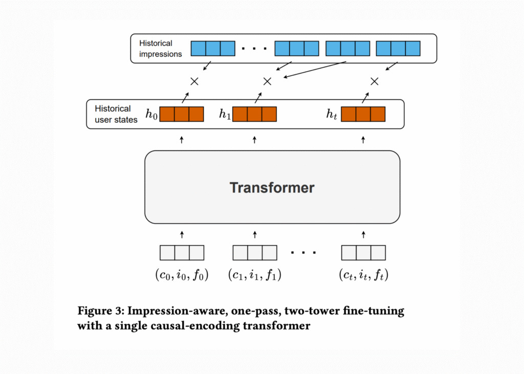 Meet ARGUS: A Scalable AI Framework for Training Large Recommender Transformers to One Billion Parameters