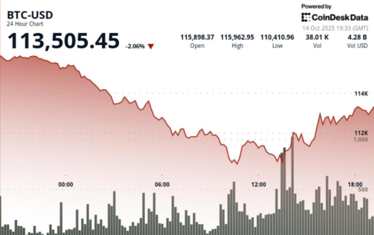 Bounce on Powell's Remark; K33 Sees Constructive Setup Post-Crash