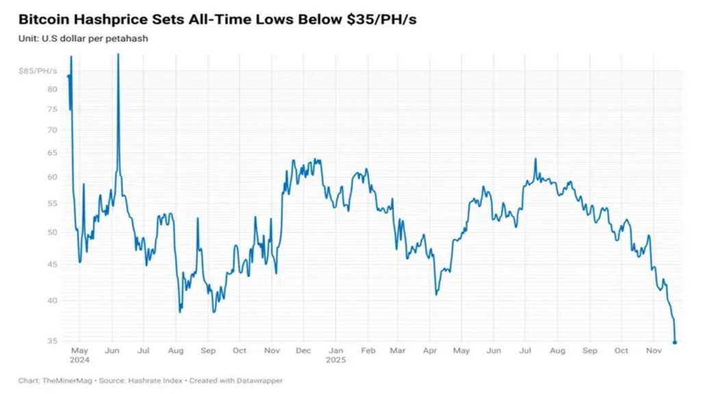Bitcoin Hashprice Falls to Record Low as Network Hashrate Shows Early Signs of Pullback