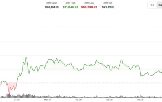 BTC jumps above $71,000, building on resilience to Middle East conflict
