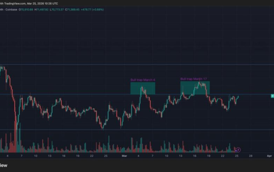 Bitcoin tests $72,000 again as rising leverage hints at volatility ahead: Crypto Markets Today