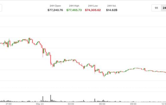 Bitcoin tanks to $74,300 as spot ETFs bleed $2.26 billion in two weeks