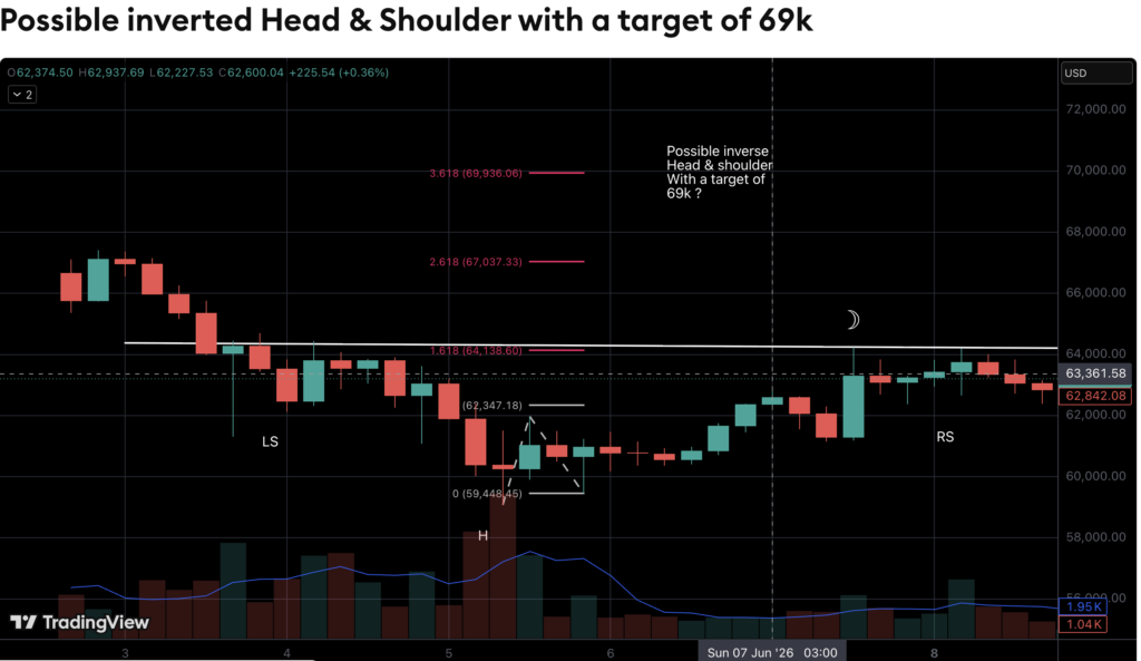 Bitcoin Analyst Flags Inverse Head-And-Shoulders