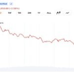 Bitcoin Bulls Lose $160M as BTC Slides Under $62K and Analysts Eye $50K Target