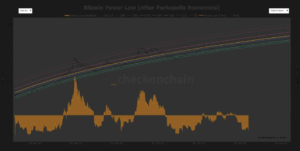 Bitcoin falls to lowest Power Law valuation zone since FTX collapse