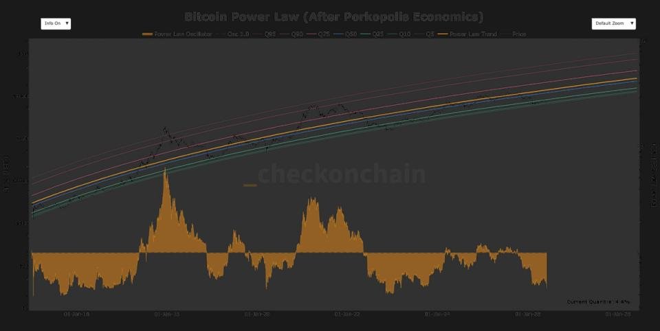 Bitcoin falls to lowest Power Law valuation zone since FTX collapse