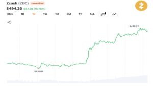 ZEC Surges 17% After Emergency Fork Seals Flaw and Triggers $13M Short Squeeze