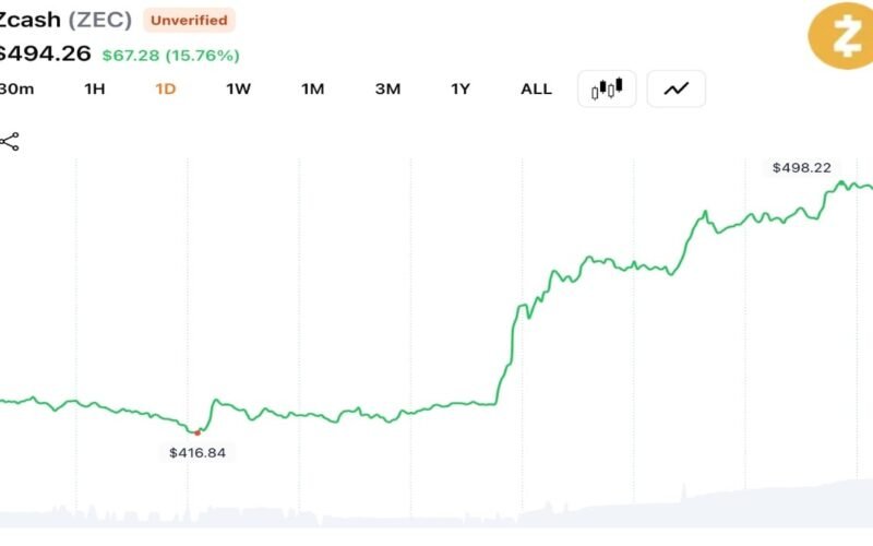 ZEC Surges 17% After Emergency Fork Seals Flaw and Triggers $13M Short Squeeze
