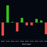 Bitcoin’s 15th Difficulty Reset Exposes a Mining Industry Under Pressure