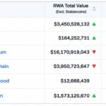 Solana Hits 300,000 RWA Holders as Ethereum’s $16.3 Billion Value Lead Starts to Slip – Bitcoin News