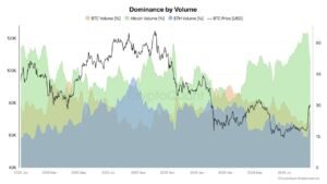 Altcoin Volume Dominance Hits Two-Year High as Market Cap Gains $135B