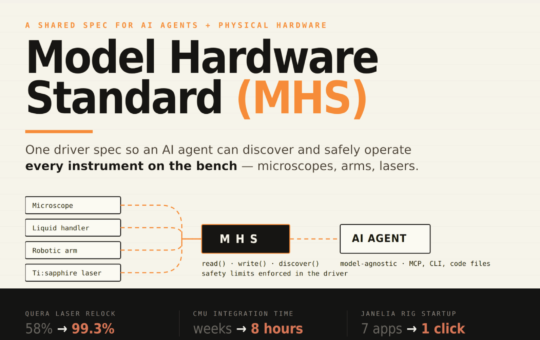 Anthropic Opens a Research Preview of the Model Hardware Standard (MHS): A Shared Specification for AI Agents to Safely Operate Physical Devices