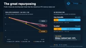 Public Miners Shed 21% of Bitcoin Hashrate as AI Revenue Accelerates