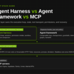 Agent Harness vs Agent Framework vs MCP: Which Layer Owns the Loop, State, Tools, Permissions, and Recovery