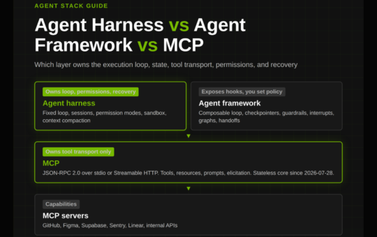 Agent Harness vs Agent Framework vs MCP: Which Layer Owns the Loop, State, Tools, Permissions, and Recovery