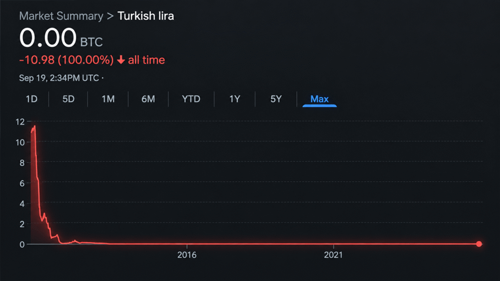 Bitcoin Price Nears 4 Million Lira as Turkey’s Currency Hits the Floor