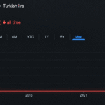 Bitcoin Price Nears 4 Million Lira as Turkey’s Currency Hits the Floor
