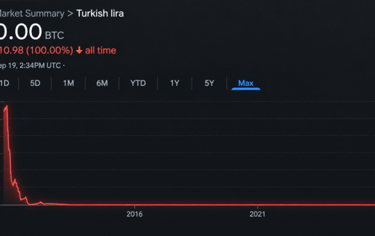 Bitcoin Price Nears 4 Million Lira as Turkey’s Currency Hits the Floor