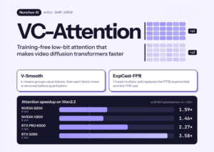 Nunchux AI Introduces VC-Attention: A Training-Free Low-Bit Attention Kernel That Speeds Up Video Diffusion Transformers