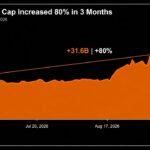 Strategy’s Market Cap Soared 80% in 3 Months; The Stock Rose 54%