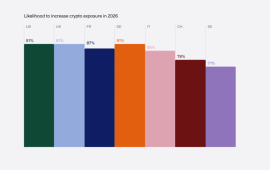 Bitcoin Beats Equities, Real Estate Among Wealthy Investors: Survey